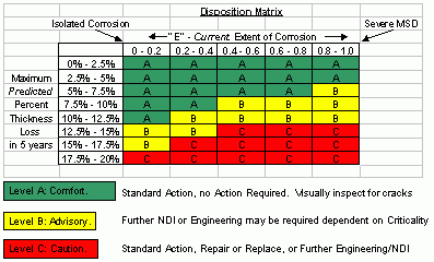 Lap splice disposition matrix