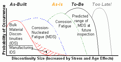 Initial and Modified Discontinuity States